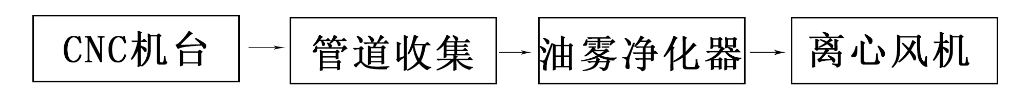 切削油雾处理工程