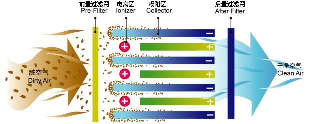 淬火废气处理（静电除油）