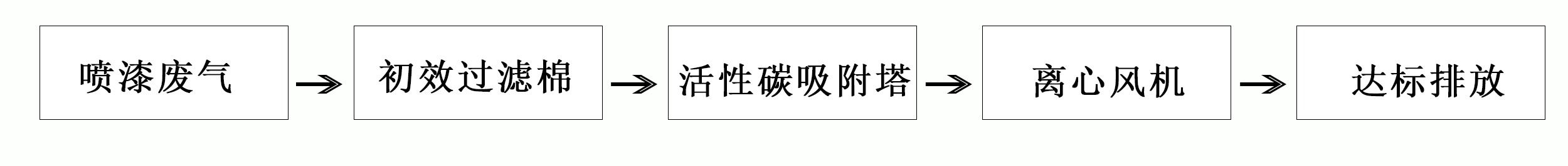 喷漆废气处理（过滤+活性炭吸附法）